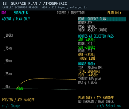 Scenario 13: ATM, 500 km in 60 minutes. Local ascent preview and route comparison. The large TOTAL includes ideal powered gravity support. Labeled synthetic render, not a live flight.