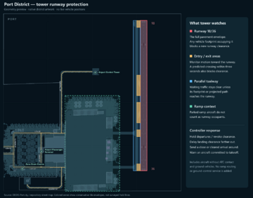 Port District map showing the protected runway, taxiway entry and exit areas, parallel taxiway, and ramp.