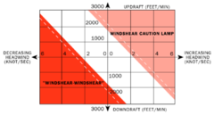 Windshear Envelope